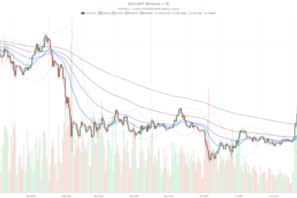 Solana Price Today Holds $102.93 as Hourly Momentum Turns Bearish