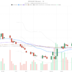 SpaceX Stock Jumps 15.8% After Lockup, Eyes 200-Day EMA Test