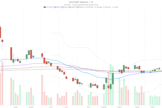 SpaceX Stock Jumps 15.8% After Lockup, Eyes 200-Day EMA Test