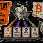 Strategy splits $603 million share sale between Bitcoin purchases and STRC support
