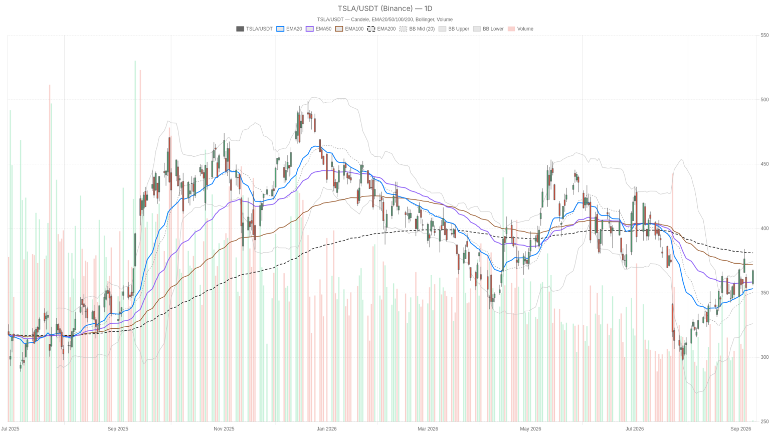 Tesla Stock Climbs to $367 But Must Clear $381 to End Downtrend