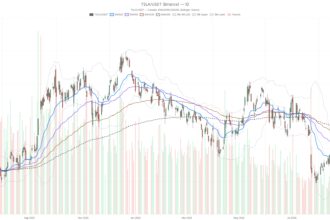 Tesla Stock Climbs to $367 But Must Clear $381 to End Downtrend