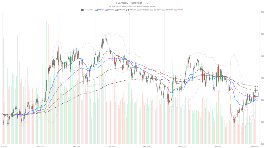 Tesla Stock Climbs to $367 But Must Clear $381 to End Downtrend