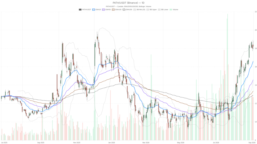 UiPath, Inc. stock holds bullish trend as RSI hits 71, but Mizuho sees $14